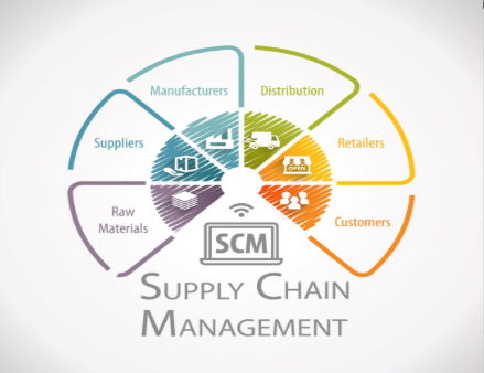 Supply Chain Management Diagram